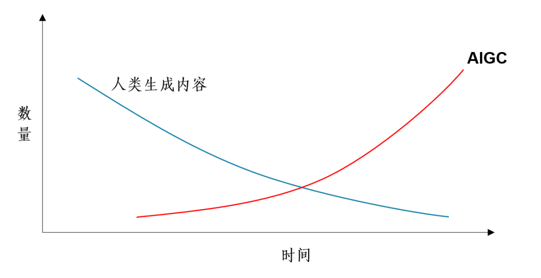 朱嘉明：智能数字新时代，AIGC与ChatGPT的13个关键问题插图2