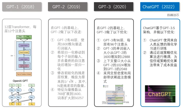 ChatGPT发展历程、原理、技术架构详解和产业未来插图6